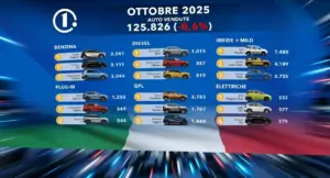 Classifica delle auto più vendute in Italia a ottobre 2025 suddivise per alimentazione
